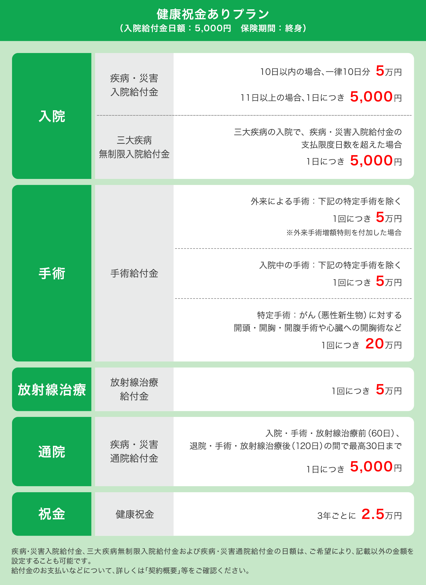 健康祝金ありプラン(入院給付金日額:5,000円 保険期間:終身)「入院」疾病・災害入院給付金 10日以内の場合、一律10日分5万円 11日以上の場合、1日につき5,000円 三大疾病無制限入院給付金 三大疾病の入院で、疾病・災害入院給付金の支払限度日数を超えた場合 1日につき5,000円「手術」手術給付金 外来による手術:下記の特定手術を除く 1回につき5万円※外来手術増額特則を付加した場合 入院中の手術:下記の特定手術を除く 1回につき5万円 特定手術:がん(悪性新生物)に対する開頭・開胸・開腹手術や心臓への開胸術など 1回につき20万円「放射線治療」放射線治療給付金 1回につき5万円「通院」疾病・災害通院給付金 入院・手術・放射線治療前(60日)、退院・手術・放射線治療後(120日)の間で最高30日まで 1日につき5,000円「祝金」健康祝金 3年ごとに2.5万円 疾病・災害入院給付金、三大疾病無制限入院給付金および疾病・災害通院給付金の日額は、ご希望により、記載以外の金額を設定することも可能です。給付金のお支払いなどについて、詳しくは「契約概要」等をご確認ください。
