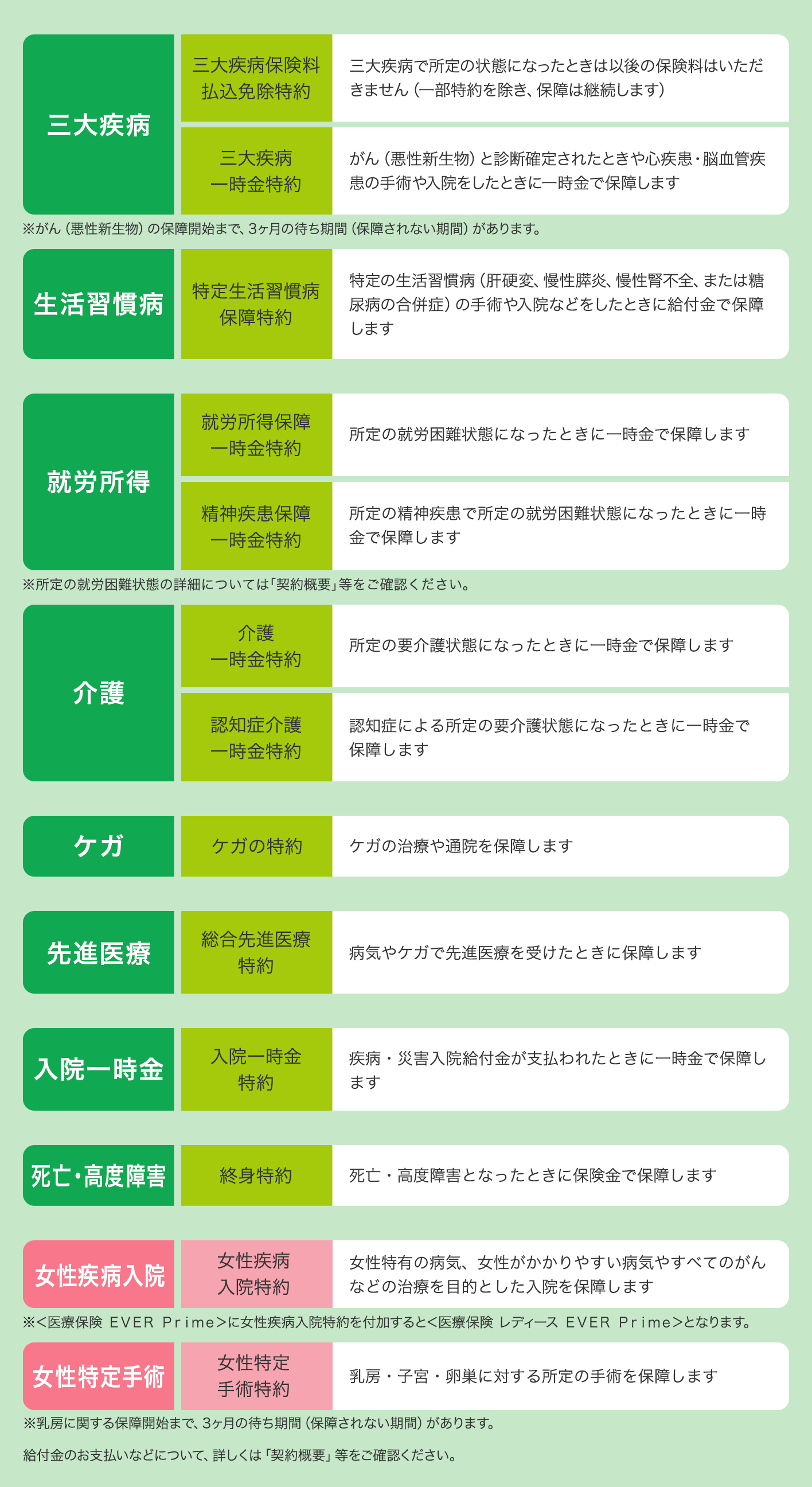 「三大疾病」三大疾病保険料払込免除特約 三大疾病で所定の状態になったときは以後の保険料はいただきません(一部特約を除き、保障は継続します) 三大疾病一時金特約 がん(悪性新生物)と診断確定されたときや心疾患・脳血管疾患の手術や入院をしたときに一時金で保障します ※がん(悪性新生物)の保障開始まで、3ヶ月の待ち期間(保障されない期間)があります。「生活習慣病」特定生活習慣病保障特約 特定の生活習慣病(肝硬変、慢性膵炎、慢性腎不全、または糖尿病の合併症)の手術や入院などをしたときに給付金で保障します「就労所得」就労所得保障一時金特約 所定の就労困難状態になったときに一時金で保障します 精神疾患保障一時金特約 所定の精神疾患で所定の就労困難状態になったときに一時金で保障します ※所定の就労困難状態の詳細については「契約概要」等をご確認ください。「介護」介護一時金特約 所定の要介護状態になったときに一時金で保障します 認知症介護一時金特約 認知症による所定の要介護状態になったときに一時金で保障します「ケガ」ケガの特約 ケガの治療や通院を保障します「先進医療」総合先進医療特約 病気やケガで先進医療を受けたときに保障します「入院一時金」入院一時金特約 疾病・災害入院給付金が支払われたときに一時金で保障します「死亡·高度障害」終身特約 死亡・高度障害となったときに保険金で保障します「女性疾病入院」女性疾病入院特約 女性特有の病気、女性がかかりやすい病気やすべてのがんなどの治療を目的とした入院を保障します ※<医療保険 EVER Prime>に女性疾病入院特約を付加すると<医療保険 レディース EVER Prime>となります。「女性特定手術」女性特定手術特約 乳房・子宮・卵巣に対する所定の手術を保障します ※乳房に関する保障開始まで、3ヶ月の待ち期間(保障されない期間)があります。給付金のお支払いなどについて、詳しくは「契約概要」等をご確認ください。
