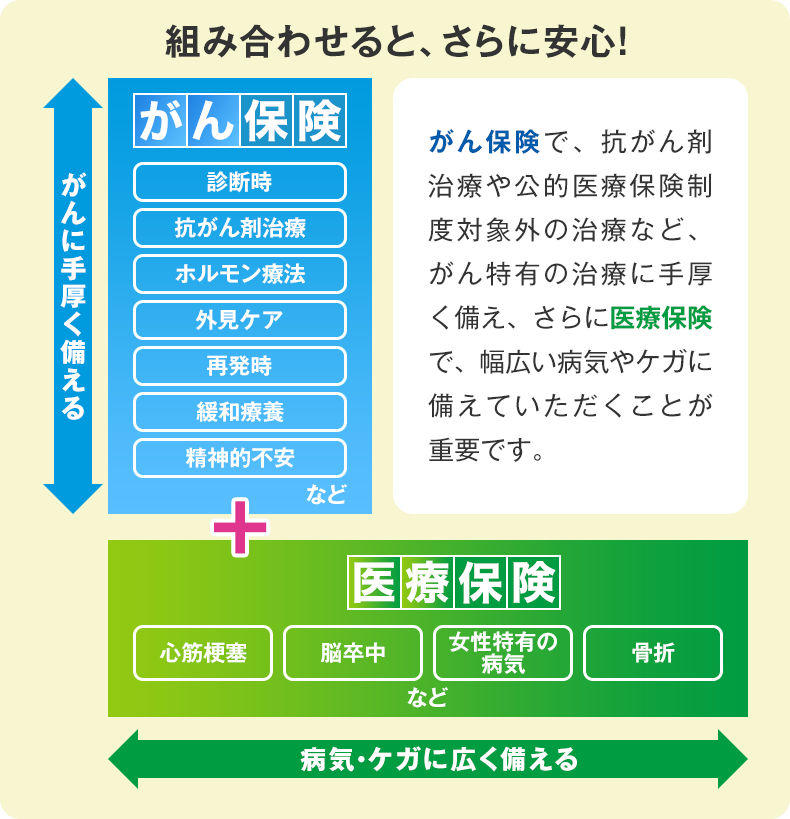 組み合わせると、さらに安心！がん保険で、抗がん剤治療や公的医療保険制度対象外の治療など、がん特有の治療に手厚く備え、さらに医療保険で、幅広い病気やケガに備えていただくことが重要です。がんに手厚く備える がん保険 診断時 抗がん剤治療 ホルモン療法 外見ケア 再発時 緩和療養 精神的不安 など ＋ 病気・ケガに広く備える 医療保険 心筋梗塞 脳卒中 女性特有の病気 骨折 など