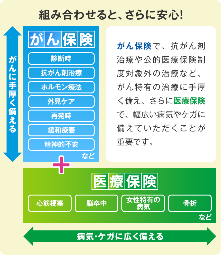組み合わせると、さらに安心！がん保険で、抗がん剤治療や公的医療保険制度対象外の治療など、がん特有の治療に手厚く備え、さらに医療保険で、幅広い病気やケガに備えていただくことが重要です。がんに手厚く備える がん保険 診断時 抗がん剤治療 ホルモン療法 外見ケア 再発時 緩和療養 精神的不安 など ＋ 病気・ケガに広く備える 医療保険 心筋梗塞 脳卒中 女性特有の病気 骨折 など