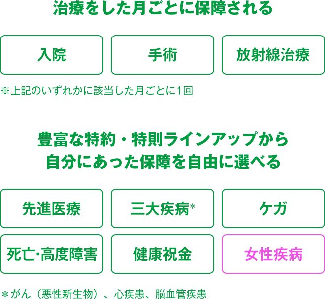 治療をした月ごとに保障される 入院 手術 放射線治療 ※上記のいずれかに該当した月ごとに1回 豊富な特約・特則ラインアップから自分にあった保障を自由に選べる 先進医療 三大疾病＊ ケガ 死亡・高度障害 健康祝金 女性疾病 ＊がん（悪性新生物）、心疾患、脳血管疾患