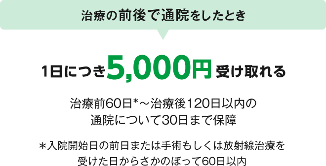 治療の前後で通院をしたとき 1日につき5,000円受け取れる 治療前60日*～治療後120日以内の通院について30日まで保障*入院開始日の前日または手術もしくは放射線治療を受けた日からさかのぼって60日以内