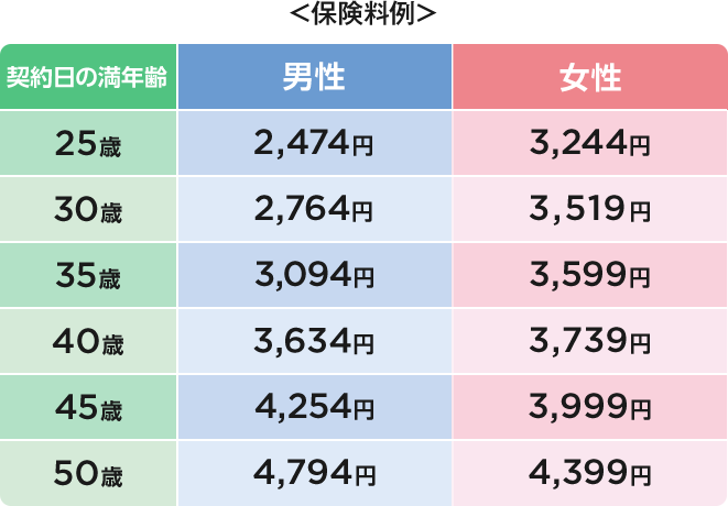 保険料例