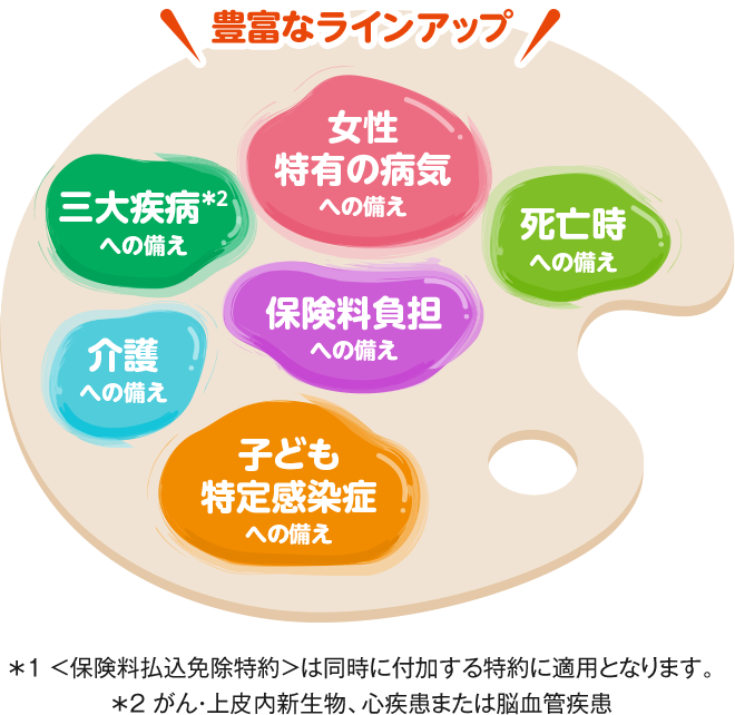 豊富なラインアップ 女性特有の病気への備え 三大疾病＊2への備え 死亡時への備え 保険料負担への備え 介護への備え 子ども特定感染症への備え ＊1 ＜保険料払込免除特約＞は同時に付加する特約に適用となります。＊2 がん・上皮内新生物、心疾患または脳血管疾患