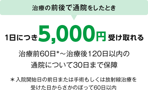 治療の前後で通院をしたとき 1日につき5,000円受け取れる 治療前60日*～治療後120日以内の通院について30日まで保障*入院開始日の前日または手術もしくは放射線治療を受けた日からさかのぼって60日以内