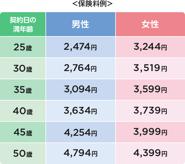 保険料例