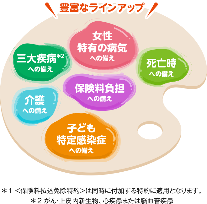 豊富なラインアップ 女性特有の病気への備え 三大疾病＊2への備え 死亡時への備え 保険料負担への備え 介護への備え 子ども特定感染症への備え ＊1 ＜保険料払込免除特約＞は同時に付加する特約に適用となります。＊2 がん・上皮内新生物、心疾患または脳血管疾患