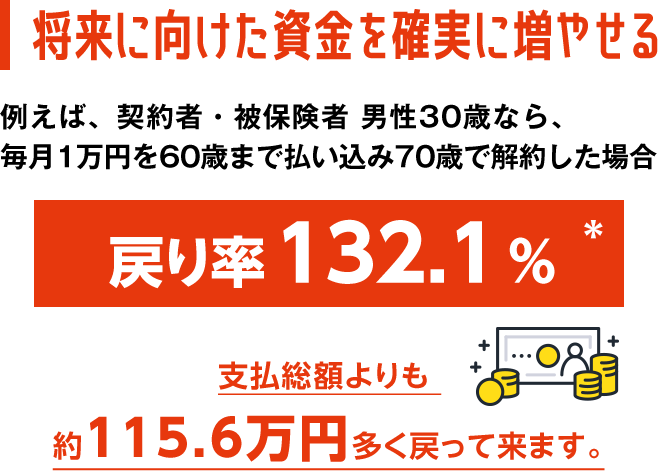 将来に向けた資金を確実に増やせる 例えば、契約者・被保険者 男性30歳なら、毎月1万円を60歳まで払い込み70歳で解約した場合 戻り率 132.1％ * 支払総額よりも約115.6万円多く戻って来ます。