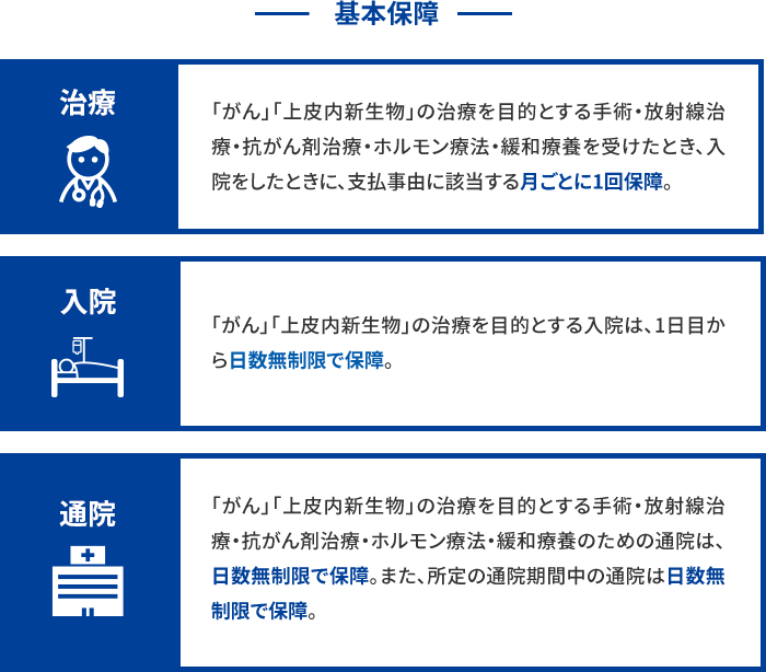 基本保障 治療 「がん」「上皮内新生物」の治療を目的とする手術・放射線治療・抗がん剤治療・ホルモン療法・緩和療養を受けたとき、入院をしたときに、支払事由に該当する月ごとに1回保障。 入院 「がん」「上皮内新生物」の治療を目的とする入院は、1日目から日数無制限で保障。 通院 「がん」「上皮内新生物」の治療を目的とする手術・放射線治療・抗がん剤治療・ホルモン療法・緩和療養のための通院は、日数無制限で保障。また、所定の通院期間中の通院は日数無制限で保障。