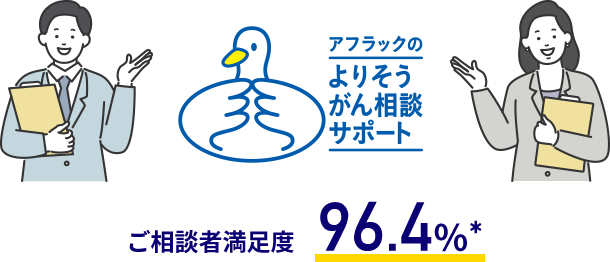 アフラックのよりそうがん相談サポートダック ご相談者満足度　96.4%*