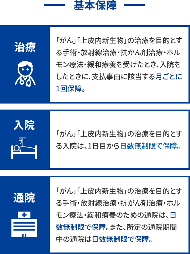 基本保障 治療 「がん」「上皮内新生物」の治療を目的とする手術・放射線治療・抗がん剤治療・ホルモン療法・緩和療養を受けたとき、入院をしたときに、支払事由に該当する月ごとに1回保障。 入院 「がん」「上皮内新生物」の治療を目的とする入院は、1日目から日数無制限で保障。 通院 「がん」「上皮内新生物」の治療を目的とする手術・放射線治療・抗がん剤治療・ホルモン療法・緩和療養のための通院は、日数無制限で保障。また、所定の通院期間中の通院は日数無制限で保障。