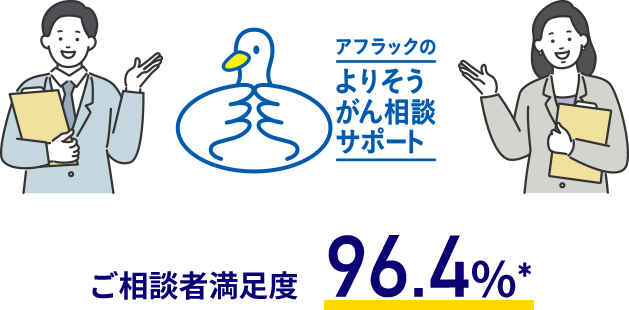 アフラックのよりそうがん相談サポートダック ご相談者満足度　96.4%*