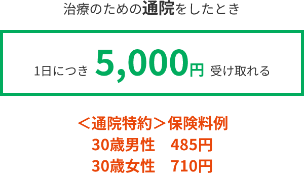 治療のための通院をしたとき1日につき 5,000円 受け取れる ＜通院特約＞保険料例 30歳男性　485円 30歳女性　710円