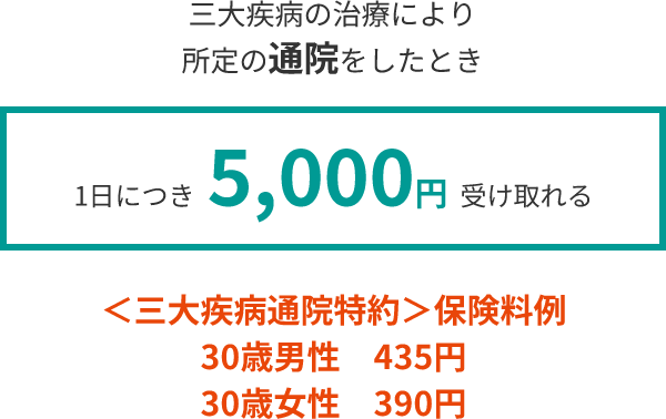 三大疾病の治療により所定の通院をしたとき1日につき 5,000円 受け取れる ＜三大疾病通院特約＞保険料例 30歳男性　435円 30歳女性　390円