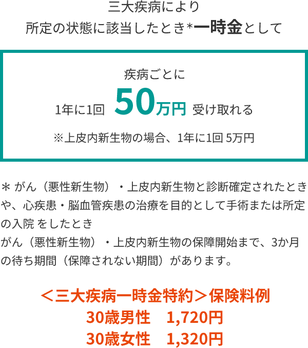三大疾病により所定の状態に該当したとき＊一時金として疾病ごとに1年に1回 50万円 受け取れる ※上皮内新生物の場合、1年に1回 5万円 ＊ がん（悪性新生物）・上皮内新生物と診断確定されたときや、心疾患・脳血管疾患の治療を目的として手術または所定の入院 をしたとき がん（悪性新生物）・上皮内新生物の保障開始まで、3か月の待ち期間（保障されない期間）があります。 ＜三大疾病一時金特約＞保険料例 30歳男性　1,720円 30歳女性　1,320円