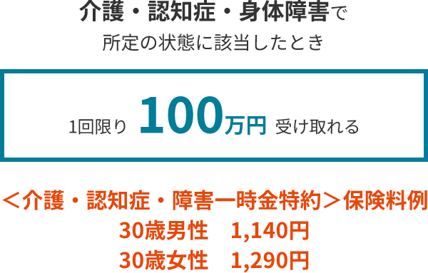 介護・認知症・身体障害で所定の状態に該当したとき1回限り 100万円 受け取れる ＜介護・認知症・障害一時金特約＞保険料例 30歳男性　1,140円 30歳女性　1,290円