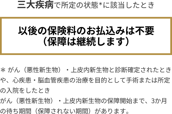 三大疾病で所定の状態＊に該当したとき以後の保険料のお払込みは不要（保障は継続します） ＊ がん（悪性新生物）・上皮内新生物と診断確定されたときや、心疾患・脳血管疾患の治療を目的として手術または所定の入院をしたとき がん（悪性新生物）・上皮内新生物の保障開始まで、3か月の待ち期間（保障されない期間）があります。