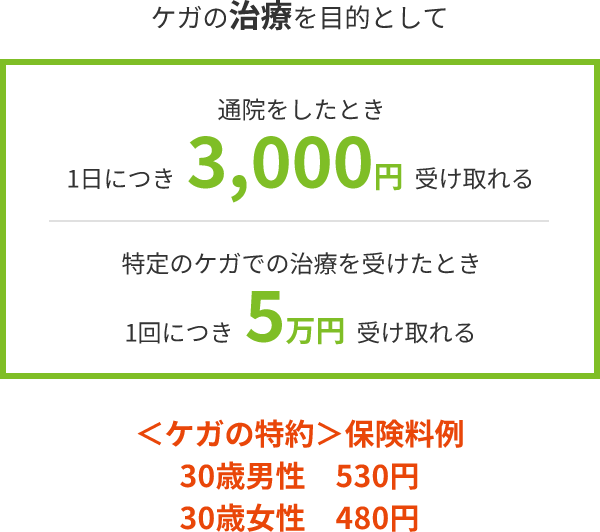 ケガの治療を目的として通院をしたとき1日につき 3,000円 受け取れる 特定のケガでの治療を受けたとき1回につき 5万円 受け取れる ＜ケガの特約＞保険料例 30歳男性　530円 30歳女性　480円
