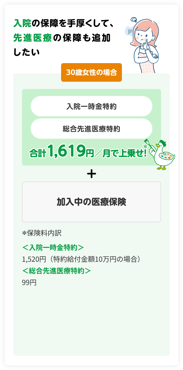 入院の保障を手厚くして、先進医療の保障も追加したい 30歳女性の場合 入院一時金特約 総合先進医療特約 合計1,619円／月で上乗せ！ ＋ 加入中の医療保険 ＊保険料内訳 ＜入院一時金特約＞1,520円（特約給付金額10万円の場合） ＜総合先進医療特約＞99円 アフラックダック