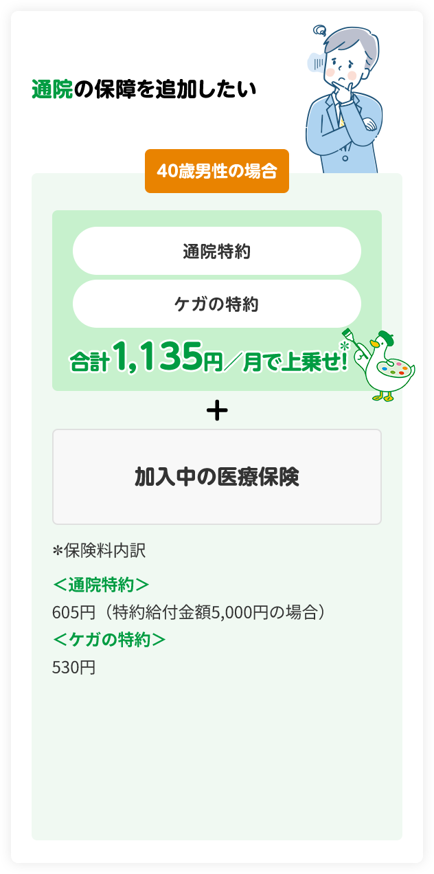 通院の保障を追加したい 40歳男性の場合 通院特約 ケガの特約 合計1,135円／月で上乗せ！ ＋ 加入中の医療保険 ＊保険料内訳 ＜通院特約＞605円（特約給付金額5,000円の場合） ＜ケガの特約＞530円 アフラックダック