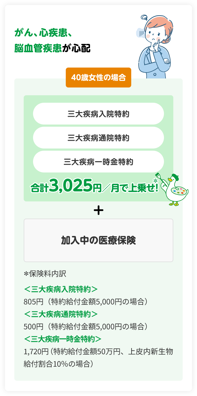 がん、心疾患、脳血管疾患が心配 40歳女性の場合 三大疾病入院特約 三大疾病通院特約 三大疾病一時金特約 合計3,025円／月で上乗せ！ ＋ 加入中の医療保険 ＊保険料内訳 ＜三大疾病入院特約＞805円（特約給付金額5,000円の場合） ＜三大疾病通院特約＞500円（特約給付金額5,000円の場合） ＜三大疾病一時金特約＞1,720円（特約給付金額50万円、上皮内新生物給付割合10％の場合） アフラックダック