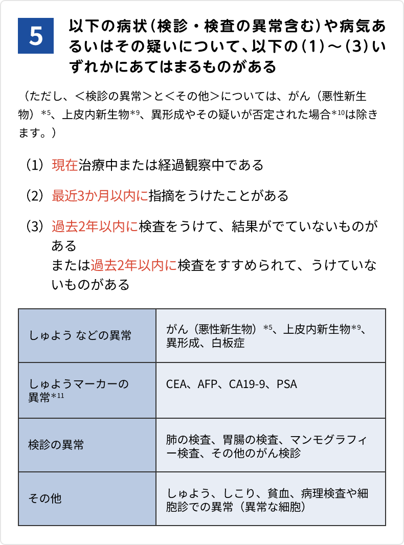 5.以下の病状(検診・検査の異常含む)や病気あるいはその疑いについて、以下の(1)~(3)いずれかにあてはまるものがある (ただし、<検診の異常>と<その他>については、がん(悪性新生物)*5、上皮内新生物*9、異形成やその疑いが否定された場合*10は除きます。) (1)現在治療中または経過観察中である (2)最近3か月以内に指摘をうけたことがある (3)過去2年以内に検査をうけて、結果がでていないものがある または過去2年以内に検査をすすめられて、うけていないものがある【しゅよう などの異常】がん(悪性新生物)*5、上皮内新生物*9、異形成、白板症【しゅようマーカーの異常*11】CEA、AFP、CA19-9、PSA【検診の異常】肺の検査、胃腸の検査、マンモグラフィー検査、その他のがん検診【その他】しゅよう、しこり、貧血、病理検査や細胞診での異常(異常な細胞)