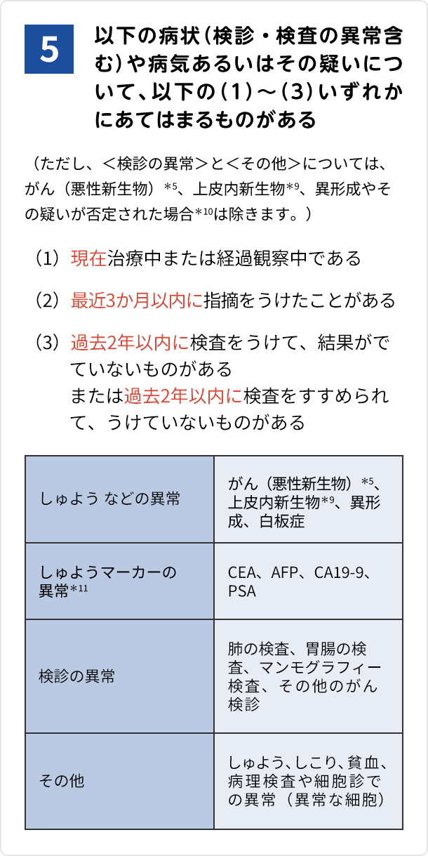 5.以下の病状(検診・検査の異常含む)や病気あるいはその疑いについて、以下の(1)~(3)いずれかにあてはまるものがある (ただし、<検診の異常>と<その他>については、がん(悪性新生物)*5、上皮内新生物*9、異形成やその疑いが否定された場合*10は除きます。) (1)現在治療中または経過観察中である (2)最近3か月以内に指摘をうけたことがある (3)過去2年以内に検査をうけて、結果がでていないものがある または過去2年以内に検査をすすめられて、うけていないものがある【しゅよう などの異常】がん(悪性新生物)*5、上皮内新生物*9、異形成、白板症【しゅようマーカーの異常*11】CEA、AFP、CA19-9、PSA【検診の異常】肺の検査、胃腸の検査、マンモグラフィー検査、その他のがん検診【その他】しゅよう、しこり、貧血、病理検査や細胞診での異常(異常な細胞)