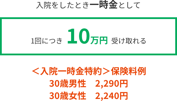 入院をしたとき一時金として1回につき 10万円 受け取れる <入院一時金特約>保険料例 30歳男性 2,290円 30歳女性 2,240円