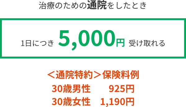治療のための通院をしたとき1日につき 5,000円 受け取れる <通院特約>保険料例 30歳男性 925円 30歳女性 1,190円