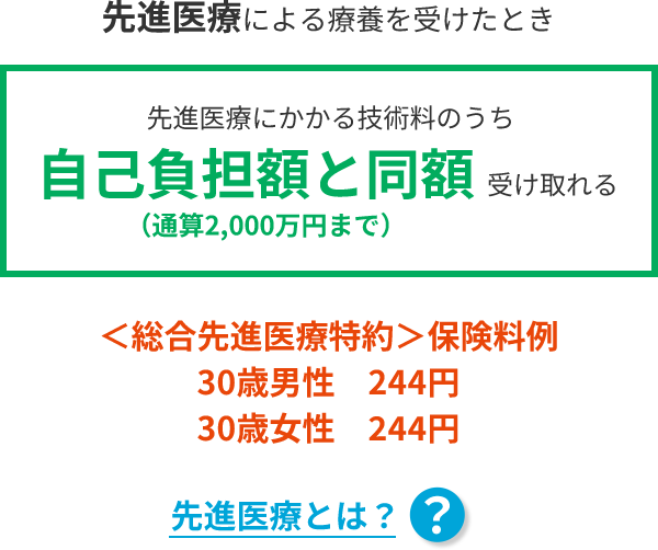 先進医療による療養を受けたとき先進医療にかかる技術料のうち自己負担額と同額 受け取れる（通算2,000万円まで） ＜総合先進医療特約＞保険料例 30歳男性　244円 30歳女性　244円 先進医療とは？
