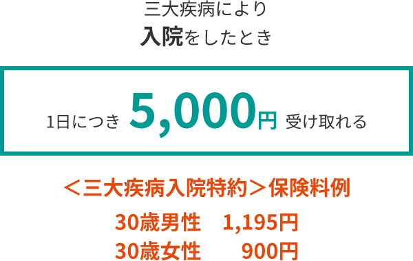 三大疾病により入院をしたとき1日につき 5,000円 受け取れる <三大疾病入院特約>保険料例 30歳男性 1,195円 30歳女性 900円