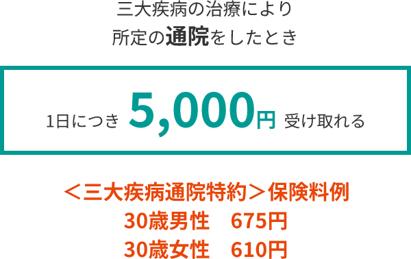 三大疾病の治療により所定の通院をしたとき1日につき 5,000円 受け取れる <三大疾病通院特約>保険料例 30歳男性 675円 30歳女性 610円