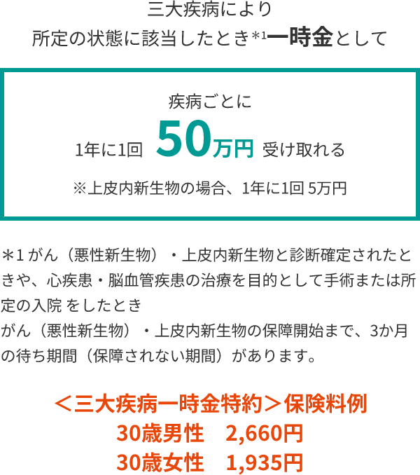 三大疾病により所定の状態に該当したとき*1一時金として疾病ごとに1年に1回 50万円 受け取れる ※上皮内新生物の場合、1年に1回 5万円 *1 がん(悪性新生物)・上皮内新生物と診断確定されたときや、心疾患・脳血管疾患の治療を目的として手術または所定の入院 をしたとき がん(悪性新生物)・上皮内新生物の保障開始まで、3か月の待ち期間(保障されない期間)があります。 <三大疾病一時金特約>保険料例 30歳男性 2,660円 30歳女性 1,935円