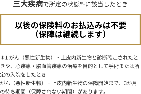 三大疾病で所定の状態*1に該当したとき以後の保険料のお払込みは不要(保障は継続します) *1 がん(悪性新生物)・上皮内新生物と診断確定されたときや、心疾患・脳血管疾患の治療を目的として手術または所定の入院をしたとき がん(悪性新生物)・上皮内新生物の保障開始まで、3か月の待ち期間(保障されない期間)があります。