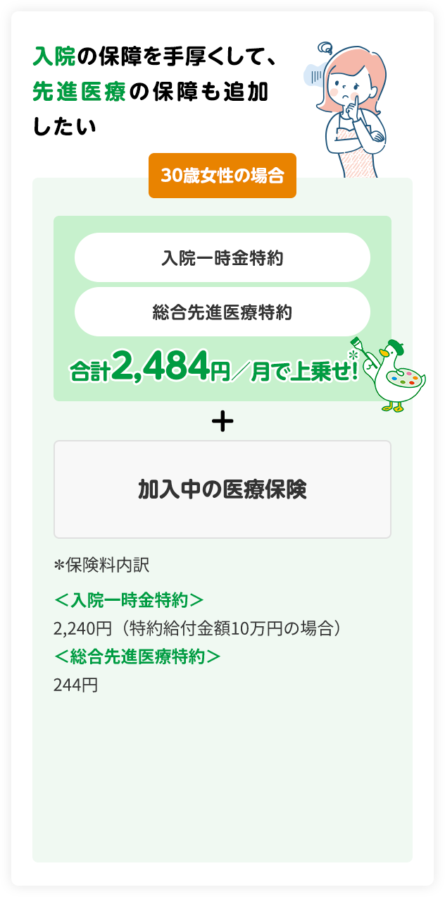 入院の保障を手厚くして、先進医療の保障も追加したい 30歳女性の場合 入院一時金特約 総合先進医療特約 合計2,484円／月で上乗せ！ ＋ 加入中の医療保険 ＊保険料内訳 ＜入院一時金特約＞2,240円（特約給付金額10万円の場合） ＜総合先進医療特約＞244円 アフラックダック