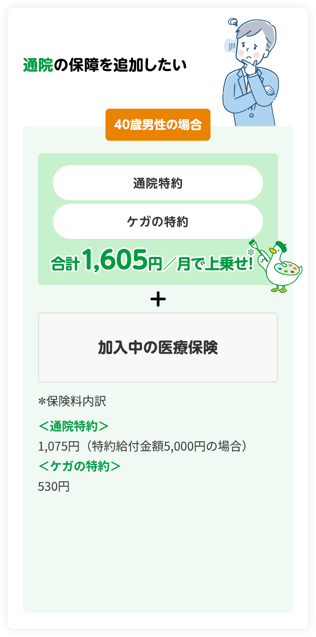 通院の保障を追加したい 40歳男性の場合 通院特約 ケガの特約 合計1,605円／月で上乗せ！ ＋ 加入中の医療保険 ＊保険料内訳 ＜通院特約＞1,075円（特約給付金額5,000円の場合） ＜ケガの特約＞530円 アフラックダック