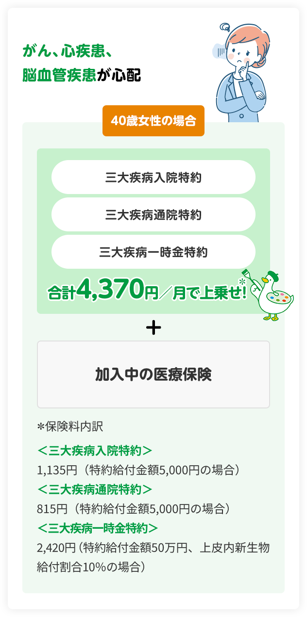 がん、心疾患、脳血管疾患が心配 40歳女性の場合 三大疾病入院特約 三大疾病通院特約 三大疾病一時金特約 合計4,370円／月で上乗せ！ ＋ 加入中の医療保険 ＊保険料内訳 ＜三大疾病入院特約＞1,135円（特約給付金額5,000円の場合） ＜三大疾病通院特約＞815円（特約給付金額5,000円の場合） ＜三大疾病一時金特約＞2,420円（特約給付金額50万円、上皮内新生物給付割合10％の場合） アフラックダック