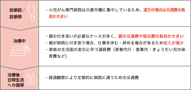 診断前／診断時 ・小児がん専門病院は大都市圏に集中しているため、遠方の場合は交通費の負担が大きい 治療中 ・親の付き添いが必要なケースが多く、親の交通費や宿泊費の負担が大きい ・親が病院に付き添う場合、仕事を休む・辞める場合があるため収入が減少 ・家族の生活面の変化に伴う諸経費（家事代行・食事代・きょうだい児の保育費など） 治療後／日常生活への復帰 ・経過観察により定期的に病院に通うための交通費