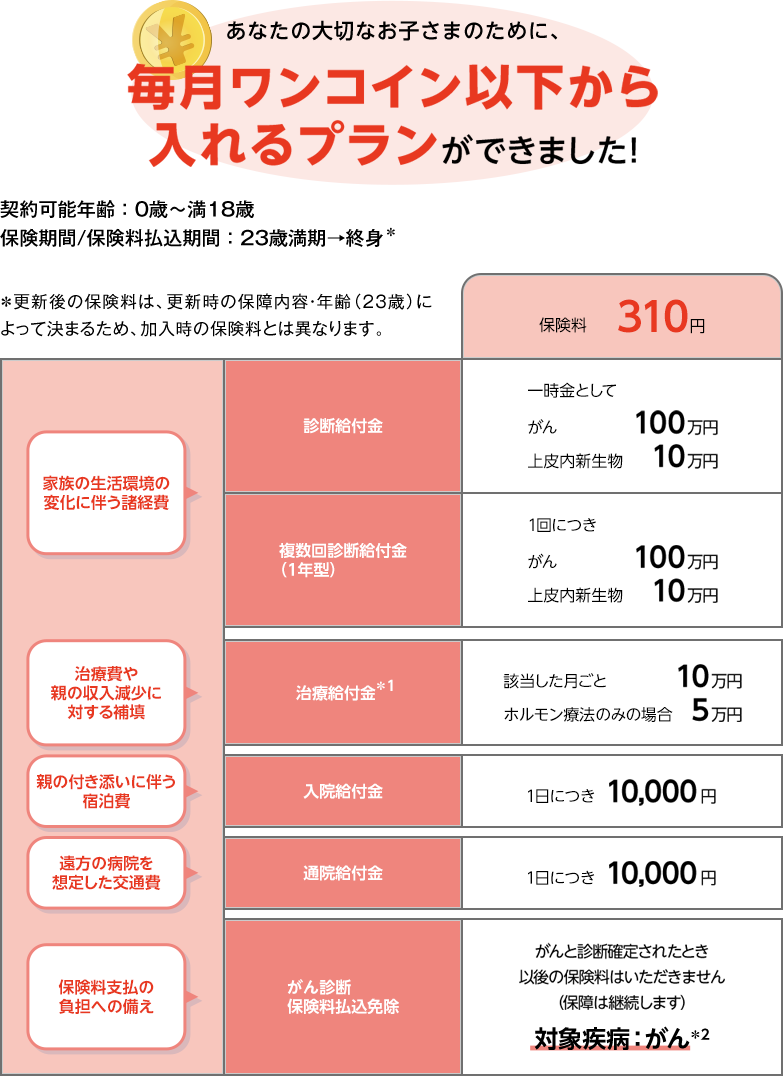 あなたの大切なお子さまのために、毎月ワンコイン以下から入れるプランができました！ 契約可能年齢：0歳～満18歳 保険期間/保険料払込期間：23歳満期→終身＊ ＊更新後の保険料は、更新時の保障内容・年齢（23歳）によって決まるため、加入時の保険料とは異なります。 保険料310円 家族の生活環境の変化に伴う諸経費 診断給付金 一時金として がん 100万円 上皮内新生物 10万円 複数回診断給付金（1年型） 1回につき がん 100万円 上皮内新生物 10万円 治療費や親の収入減少に対する補填 治療給付金＊1 該当した月ごと 10万円 ホルモン療法のみの場合 5万円 親の付き添いに伴う宿泊費 入院給付金 1日につき 10,000円 遠方の病院を想定した交通費 通院給付金 1日につき 10,000円 保険料支払の負担への備え がん診断保険料払込免除 がんと診断確定されたとき以後の保険料はいただきません（保障は継続します） 対象疾病：がん＊2