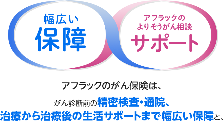 幅広い保障 アフラックのよりそうがん相談サポート アフラックのがん保険は、 がん診断前の精密検査・通院、治療から治療後の生活サポートまで幅広い保障と、