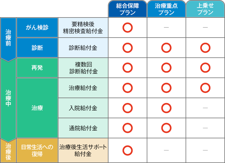 総合保障プラン 治療重点プラン 上乗せプラン 治療前 がん検診 要精検後精密検査給付金 〇 - - 診断 診断給付金 〇 〇 〇 治療中 再発 複数回診断給付金 〇 〇 〇 治療 治療給付金 〇 〇 〇 入院給付金 〇 〇 - 通院給付金 〇 〇 - 治療後 日常生活への復帰 治療後生活サポート給付金 〇 - -