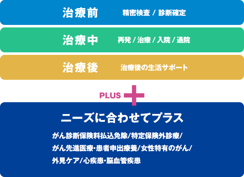 治療前 精密検査/ 診断確定 治療中 再発 / 治療 / 入院 / 通院 治療後 治療後の生活サポート PLUS+ ニーズに合わせてプラス がん診断保険料払込免除/特定保険外診療/がん先進医療・患者申出療養/女性特有のがん/外見ケア/心疾患・脳血管疾患