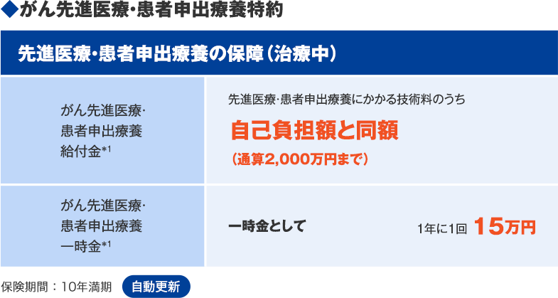 ◆がん先進医療・患者申出療養特約 先進医療・患者申出療養の保障（治療中） がん先進医療・患者申出療養給付金＊1 先進医療・患者申出療養にかかる技術料のうち自己負担額と同額（通算2,000万円まで） がん先進医療・患者申出療養一時金＊1 一時金として 1年に1回 15万円 保険期間：10年満期 自動更新