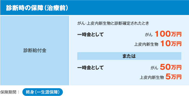 診断時の保障（治療前） 診断給付金 がん・上皮内新生物と診断確定されたとき 一時金として 100万円 上皮内新生物 10万円 または 一時金として がん 50万円 上皮内新生物 5万円 保険期間：終身（一生涯保障）