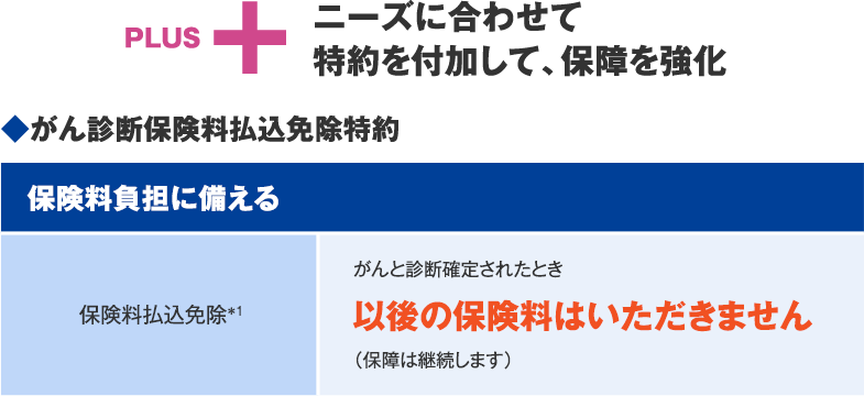 PLUS+ ニーズに合わせて特約を付加して、保障を強化 ◆がん診断保険料払込免除特約 保険料負担に備える 保険料払込免除＊1 がんと診断確定されたとき以後の保険料はいただきません（保障は継続します）