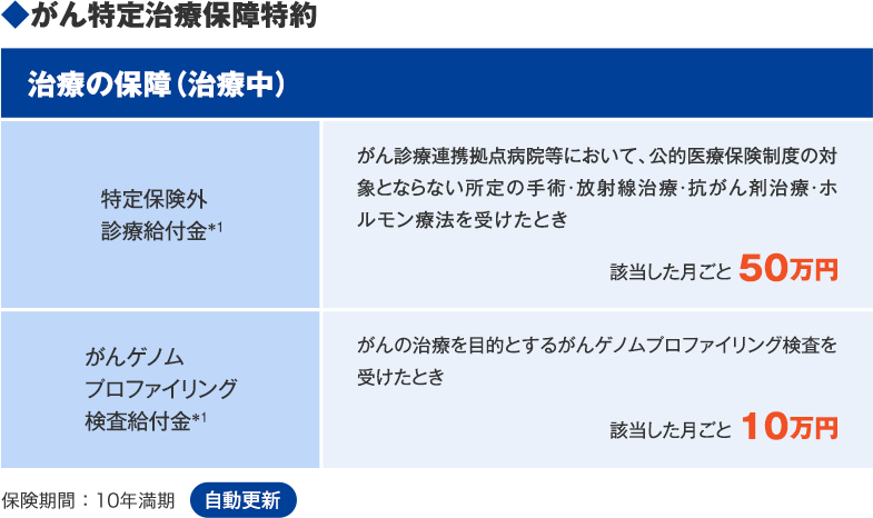 ◆がん特定治療保障特約 治療の保障（治療中） 特定保険外診療給付金＊1 がん診療連携拠点病院等において、公的医療保険制度の対象とならない所定の手術・放射線治療・抗がん剤治療・ホルモン療法を受けたとき 該当した月ごと 50万円 がんゲノムプロファイリング検査給付金＊1 がんの治療を目的とするがんゲノムプロファイリング検査を受けたとき 該当した月ごと 10万円 保険期間：10年満期 自動更新