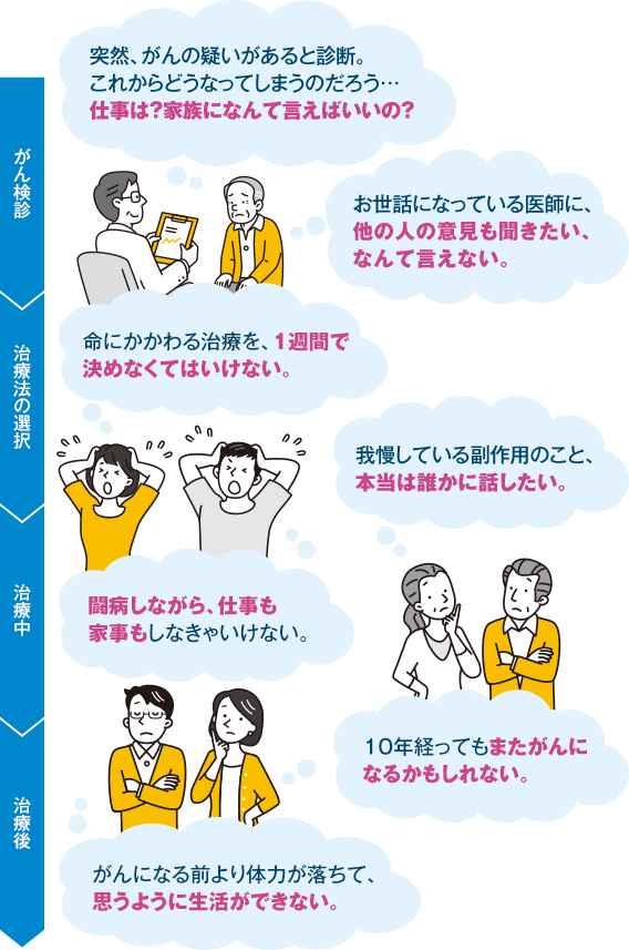 がん検診 治療法の選択 治療中 治療後 突然、がんの疑いがあると診断。これからどうなってしまうのだろう…仕事は？家族になんて言えばいいの？ お世話になっている医師に、他の人の意見も聞きたい、なんて言えない。 命にかかわる治療を、1週間で決めなくてはいけない。 我慢している副作用のこと、本当は誰かに話したい。 闘病しながら、仕事も家事もしなきゃいけない。 10年経ってもまたがんになるかもしれない。 がんになる前より体力が落ちて、思うように生活ができない。