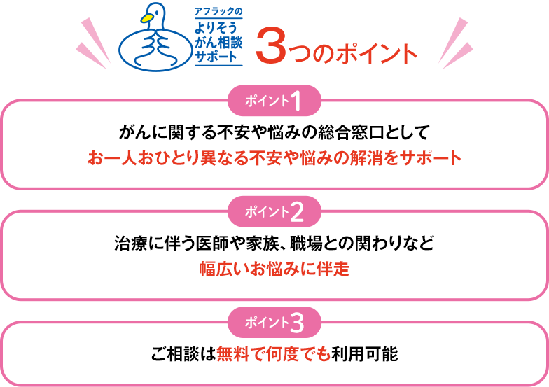 アフラックよりそうがん相談サポート 3つのポイント ポイント1 がんに関する不安や悩みの総合窓口としてお一人おひとり異なる不安や悩みの解消をサポート ポイント2 治療に伴う医師や家族、職場との関わりなど幅広いお悩みに伴走 ポイント3 ご相談は無料で何度でも利用可能