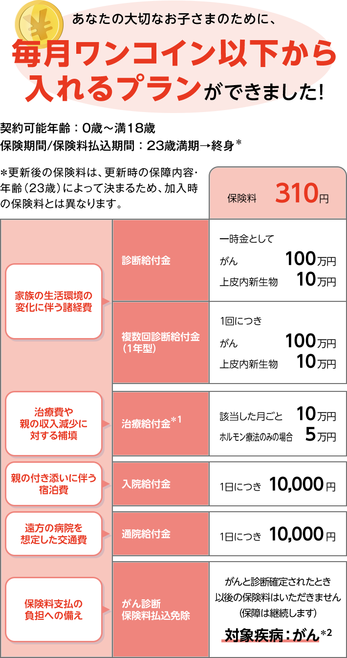あなたの大切なお子さまのために、毎月ワンコイン以下から入れるプランができました！ 契約可能年齢：0歳～満18歳 保険期間/保険料払込期間：23歳満期→終身＊ ＊更新後の保険料は、更新時の保障内容・年齢（23歳）によって決まるため、加入時の保険料とは異なります。 保険料310円 家族の生活環境の変化に伴う諸経費 診断給付金 一時金として がん 100万円 上皮内新生物 10万円 複数回診断給付金（1年型） 1回につき がん 100万円 上皮内新生物 10万円 治療費や親の収入減少に対する補填 治療給付金＊1 該当した月ごと 10万円 ホルモン療法のみの場合 5万円 親の付き添いに伴う宿泊費 入院給付金 1日につき 10,000円 遠方の病院を想定した交通費 通院給付金 1日につき 10,000円 保険料支払の負担への備え がん診断保険料払込免除 がんと診断確定されたとき以後の保険料はいただきません（保障は継続します） 対象疾病：がん＊2