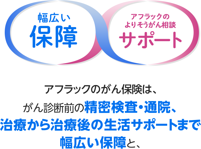幅広い保障 アフラックのよりそうがん相談サポート アフラックのがん保険は、 がん診断前の精密検査・通院、治療から治療後の生活サポートまで幅広い保障と、